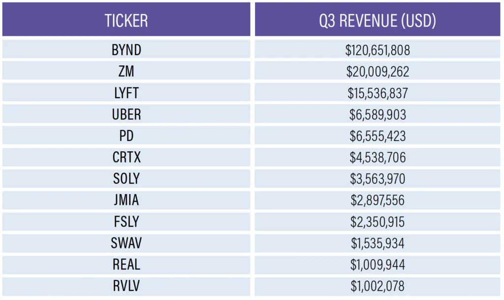 2019 Top Earning IPOs