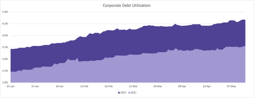 Corporate Debt Utilization | Orbisa