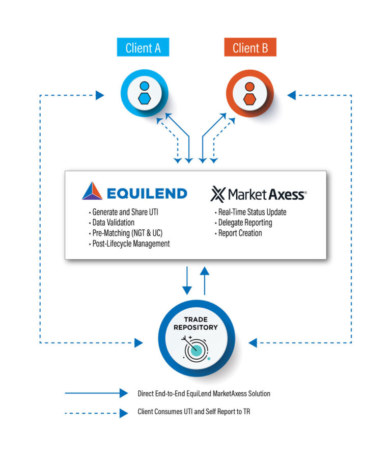 EquiLend MarketAxess SFTR Benefits Diagram