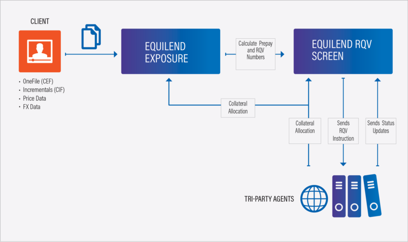 EquiLend Exposure RQV Diagram