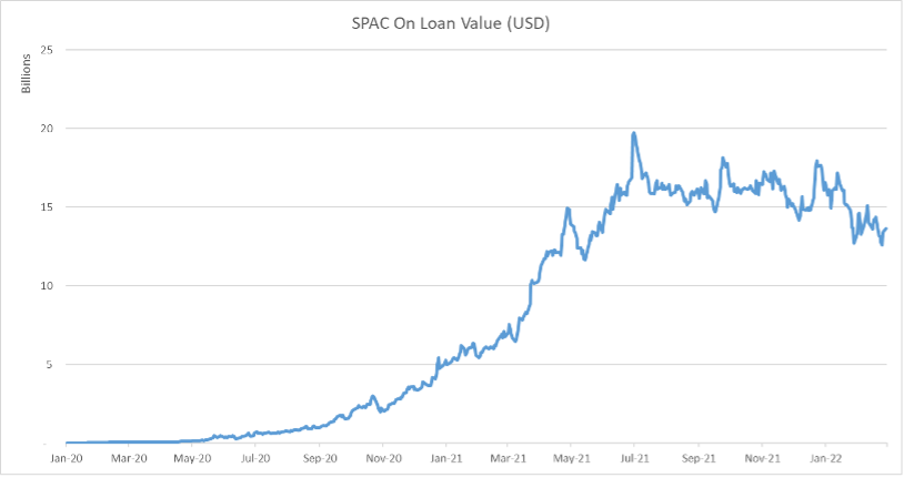 Graph detailing the rise of SPAC on loan volume