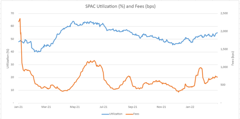 Graph detailing the ise of SPAC utilization and fees