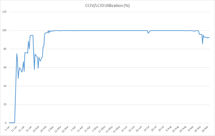 Graph detailing Utilization