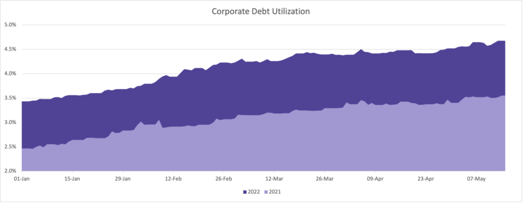 Corporate Debt Utilization | Orbisa