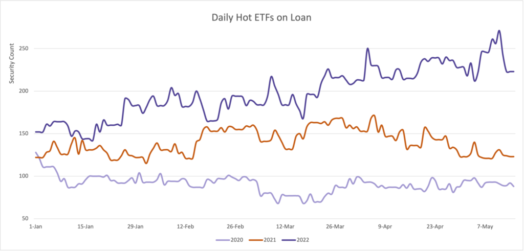 Daily Hot ETFS on Loan | Orbisa