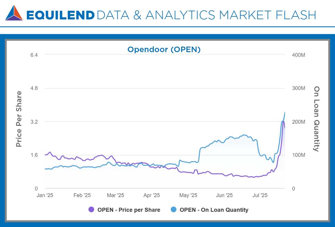 OPEN EquiLend Orbisa Market Flash