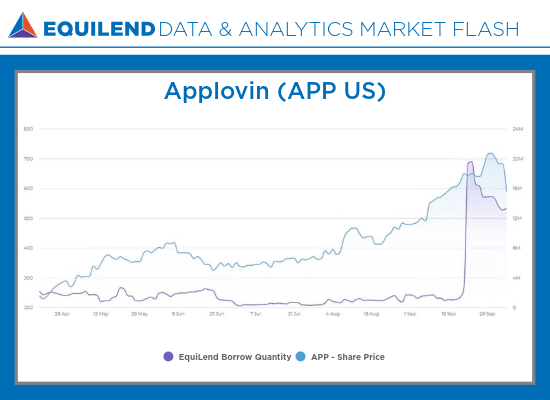 EquiLend Market Flashe Applovin Chart