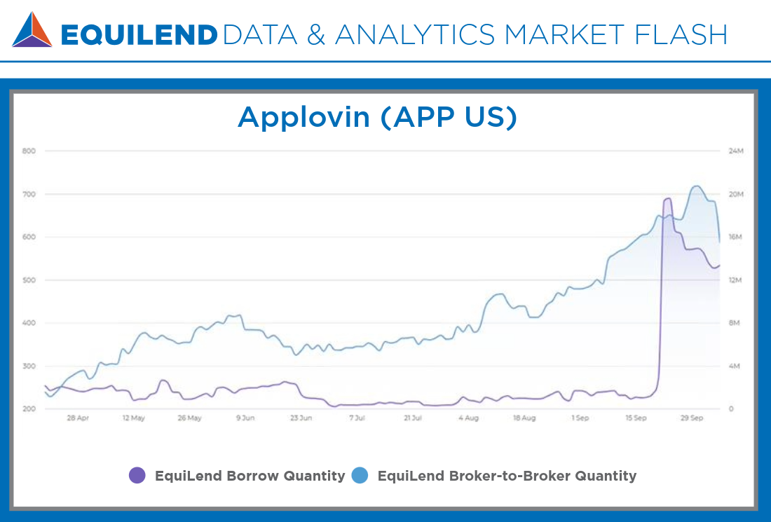 EquiLend Market Flash Applovin Chart Onpage