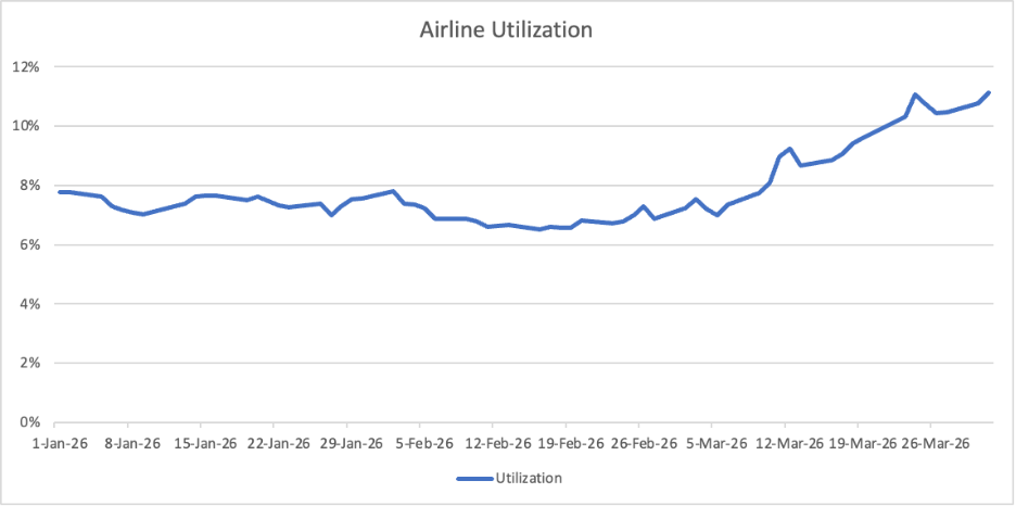 Airline Utilisation